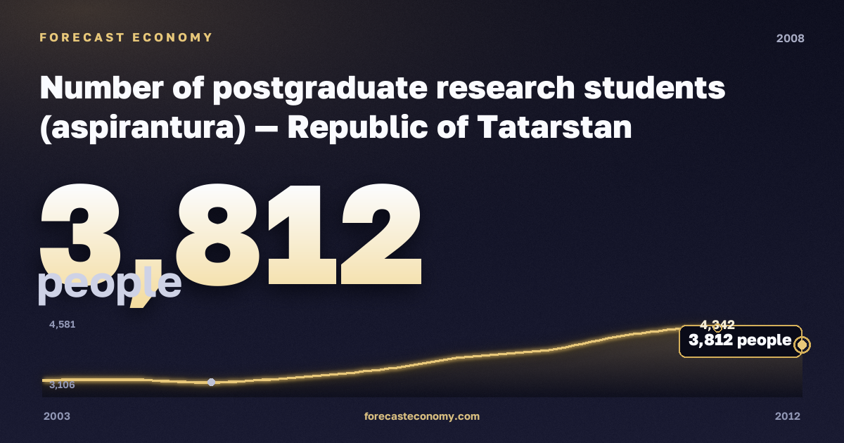 Number of postgraduate research students (aspirantura) in Republic of Tatarstan, 2008: value 3,812 people, place among Russian regions, source Rosstat