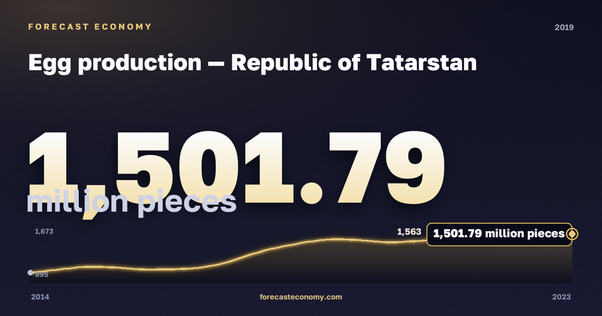 Egg production in Republic of Tatarstan, 2019: value 1,501.79 million pieces, place among Russian regions, source Rosstat