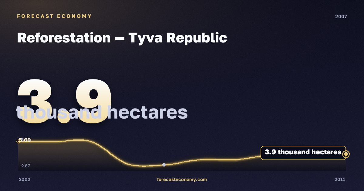 Reforestation in Tyva Republic, 2007: value 3.9 thousand hectares, place among Russian regions, source Rosstat