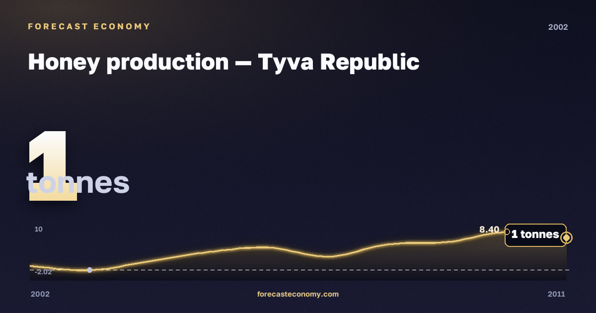 Honey production in Tyva Republic, 2002: value 1 tonnes, place among Russian regions, source Rosstat