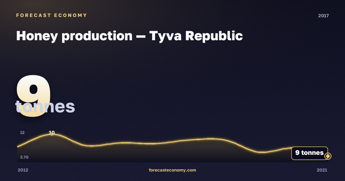Honey production in Tyva Republic, 2017: value 9 tonnes, place among Russian regions, source Rosstat