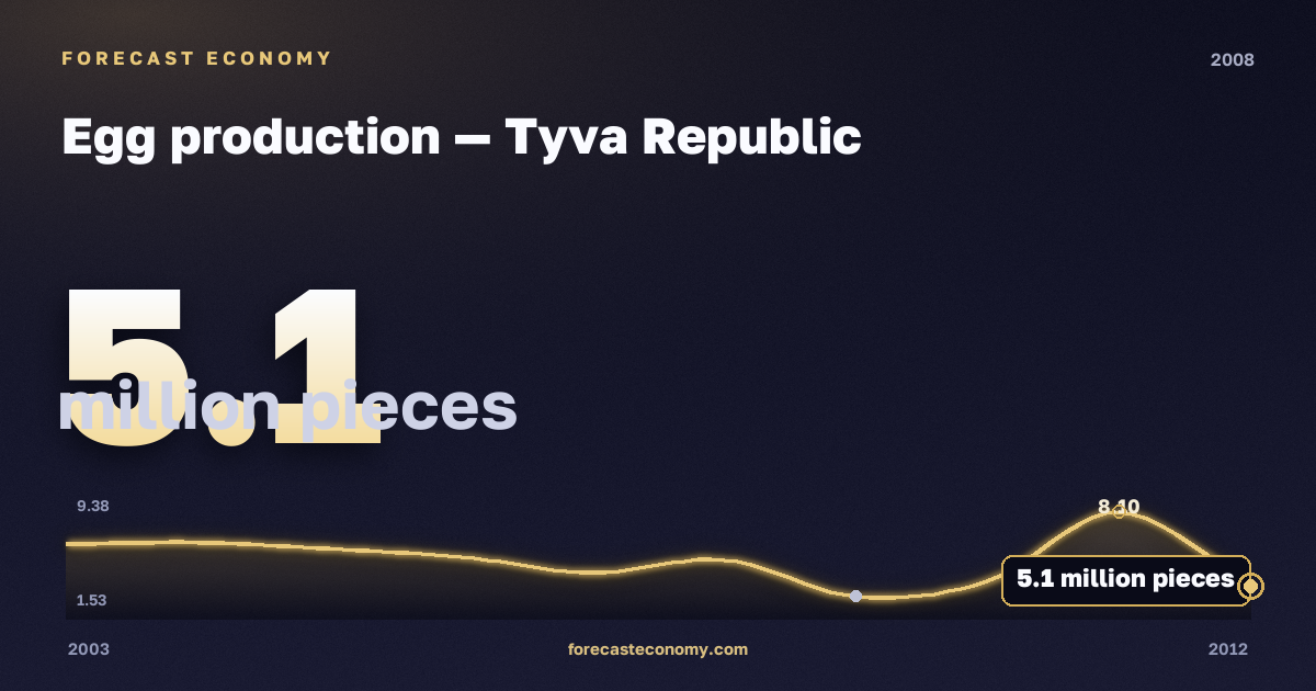 Egg production in Tyva Republic, 2008: value 5.1 million pieces, place among Russian regions, source Rosstat