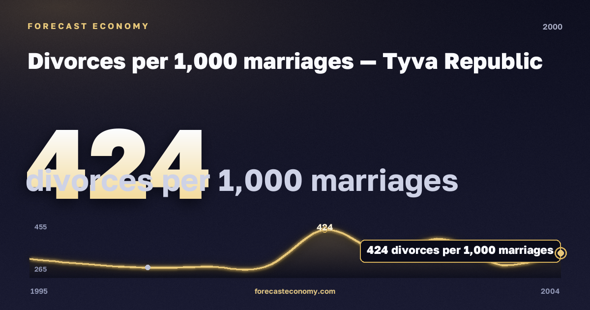 Divorces per 1,000 marriages in Tyva Republic, 2000: value 424 divorces per 1,000 marriages, place among Russian regions, source Rosstat