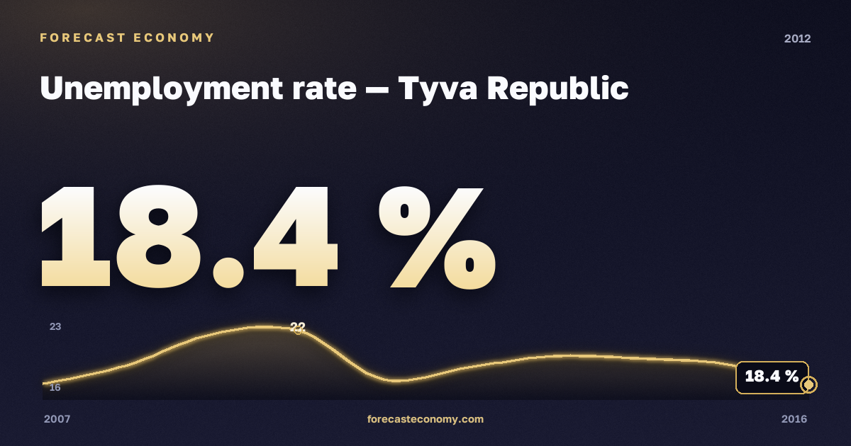 Unemployment rate in Tyva Republic, 2012: value 18.4 %, place among Russian regions, source Rosstat