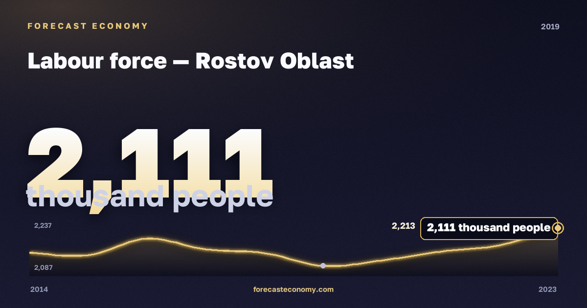 Labour force in Rostov Oblast, 2019: value 2,111 thousand people, place among Russian regions, source Rosstat