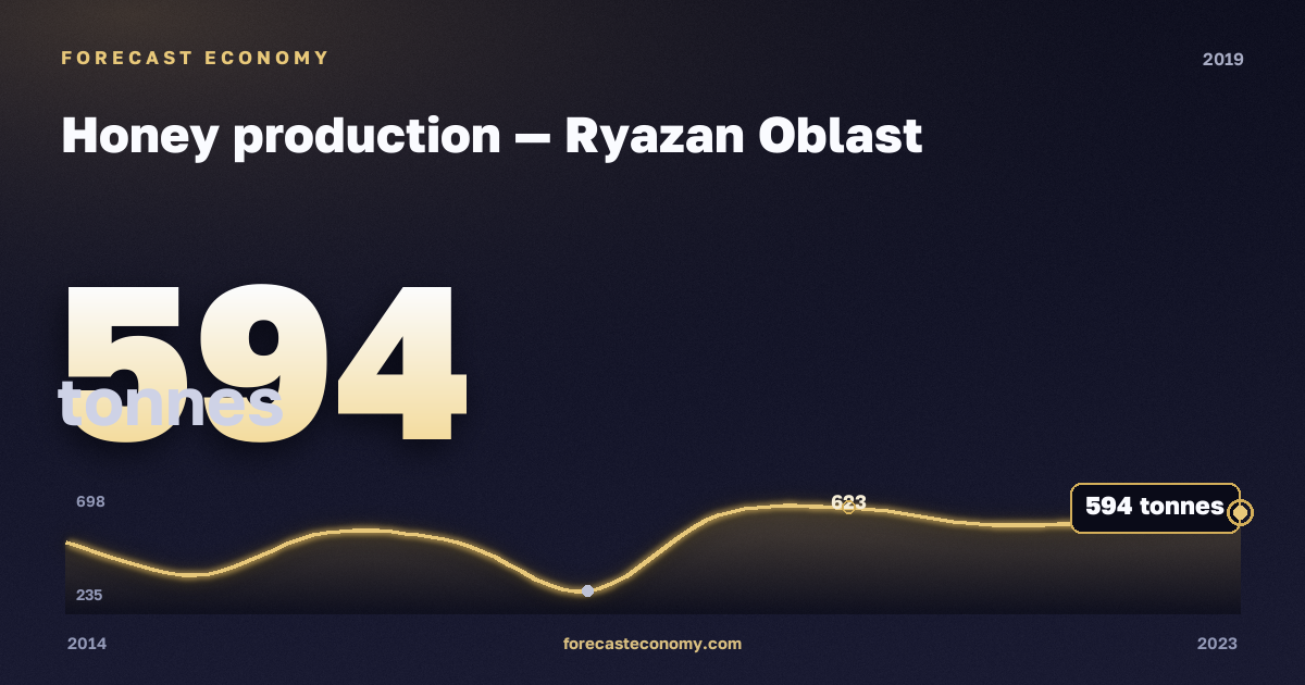 Honey production in Ryazan Oblast, 2019: value 594 tonnes, place among Russian regions, source Rosstat