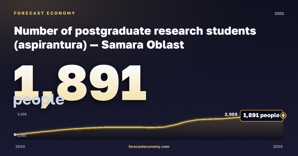 Number of postgraduate research students (aspirantura) in Samara Oblast, 2001: value 1,891 people, place among Russian regions, source Rosstat