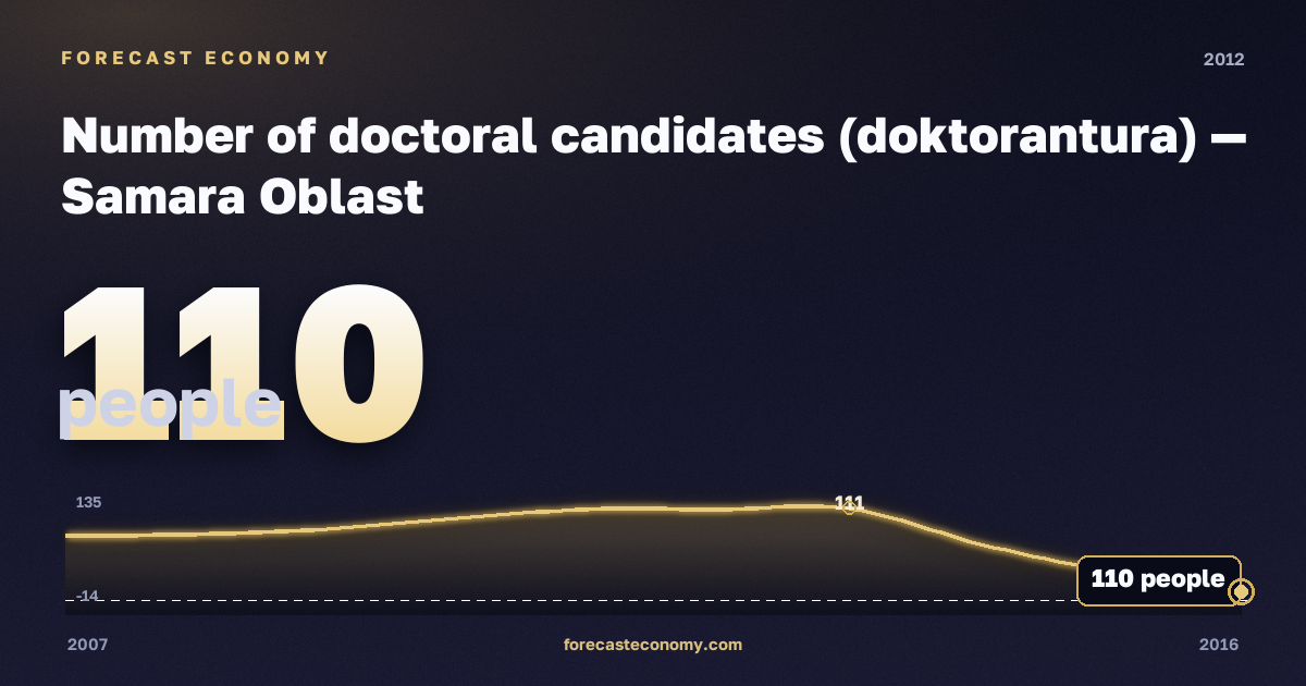 Number of doctoral candidates (doktorantura) in Samara Oblast, 2012: value 110 people, place among Russian regions, source Rosstat