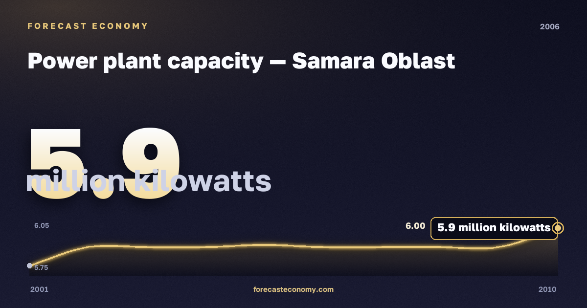 Power plant capacity in Samara Oblast, 2006: value 5.9 million kilowatts, place among Russian regions, source Rosstat