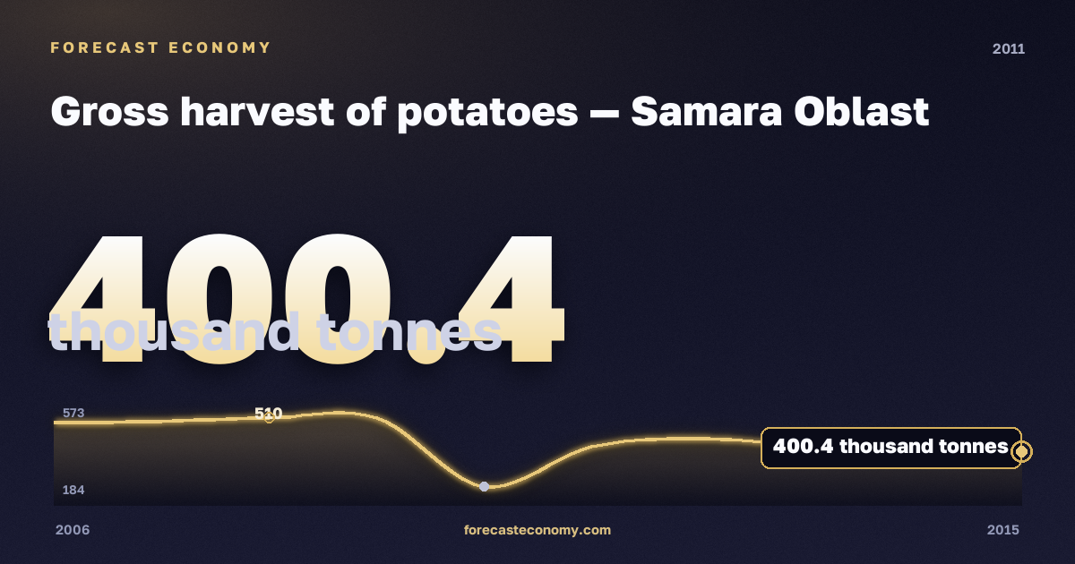Gross harvest of potatoes in Samara Oblast, 2011: value 400.4 thousand tonnes, place among Russian regions, source Rosstat