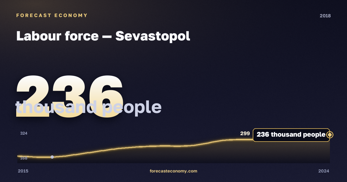 Labour force in Sevastopol, 2018: value 236 thousand people, place among Russian regions, source Rosstat
