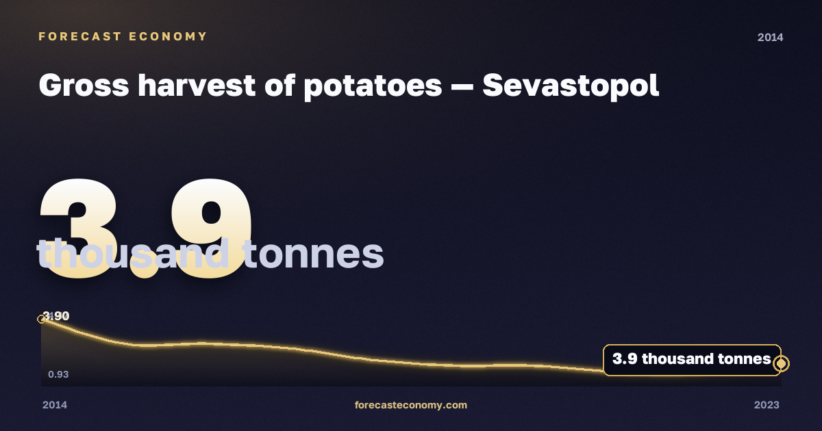 Gross harvest of potatoes in Sevastopol, 2014: value 3.9 thousand tonnes, place among Russian regions, source Rosstat