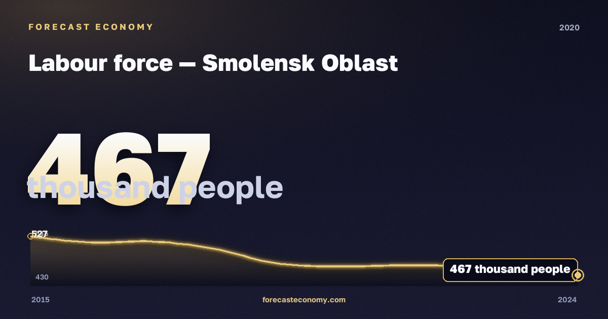 Labour force in Smolensk Oblast, 2020: value 467 thousand people, place among Russian regions, source Rosstat