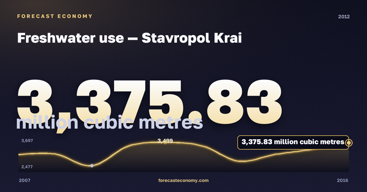 Freshwater use in Stavropol Krai, 2012: value 3,375.83 million cubic metres, place among Russian regions, source Rosstat