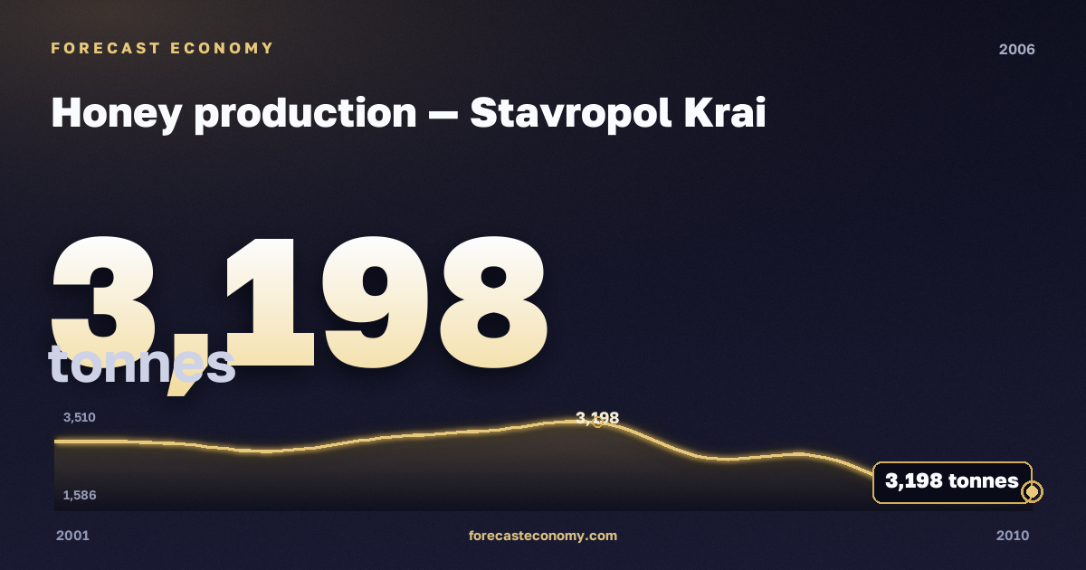 Honey production in Stavropol Krai, 2006: value 3,198 tonnes, place among Russian regions, source Rosstat