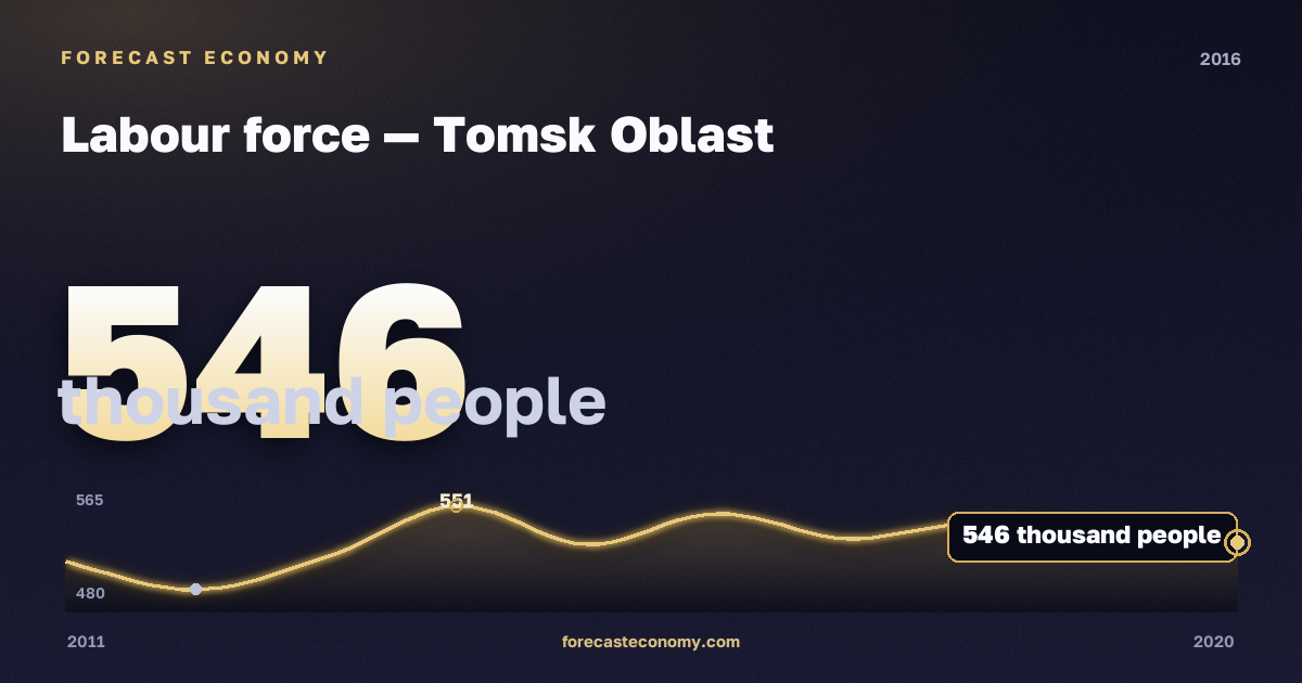 Labour force in Tomsk Oblast, 2016: value 546 thousand people, place among Russian regions, source Rosstat