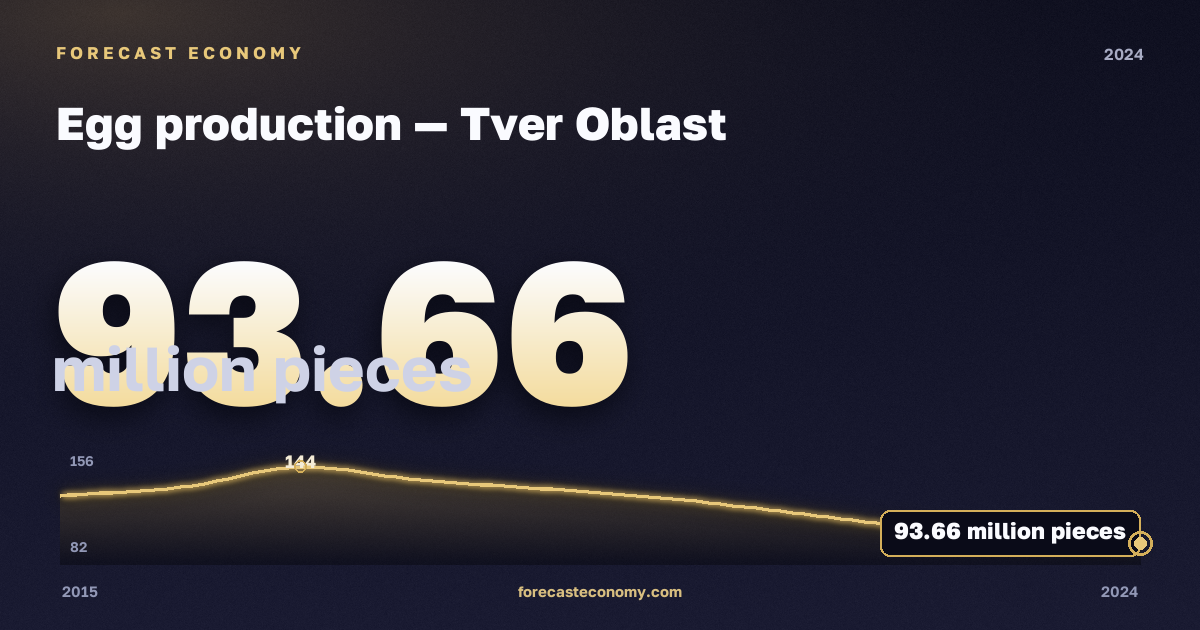 Egg production in Tver Oblast, 2024: value 93.66 million pieces, place among Russian regions, source Rosstat
