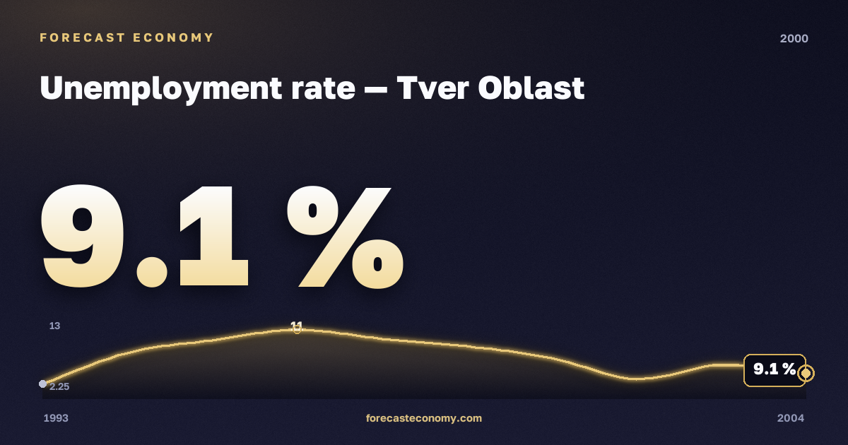 Unemployment rate in Tver Oblast, 2000: value 9.1 %, place among Russian regions, source Rosstat