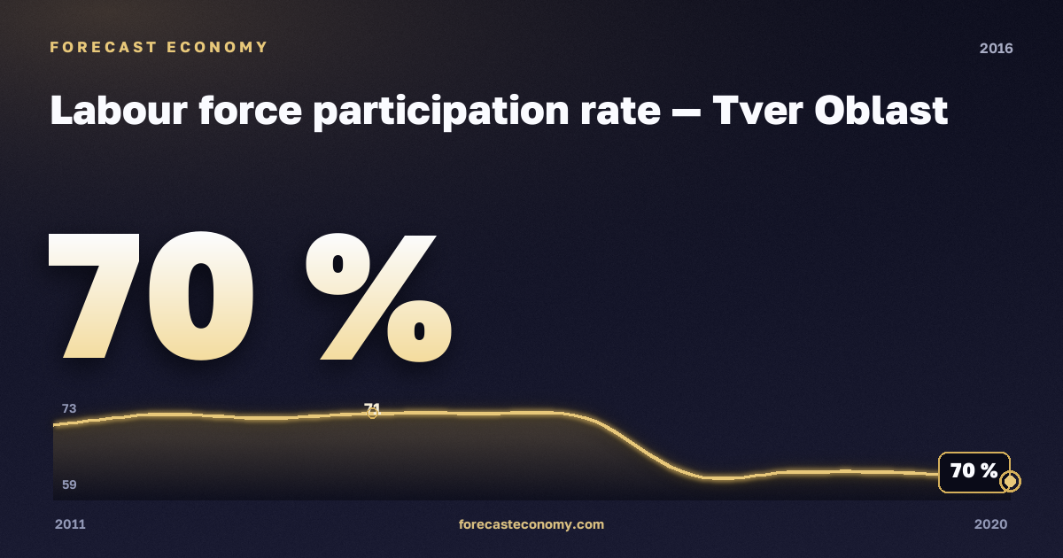 Labour force participation rate in Tver Oblast, 2016: value 70 %, place among Russian regions, source Rosstat