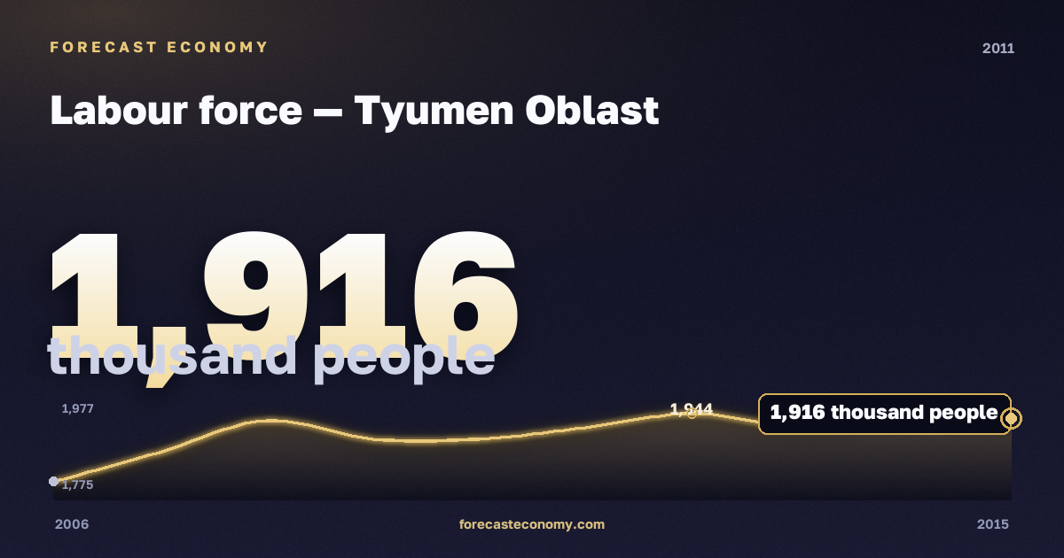 Labour force in Tyumen Oblast, 2011: value 1,916 thousand people, place among Russian regions, source Rosstat