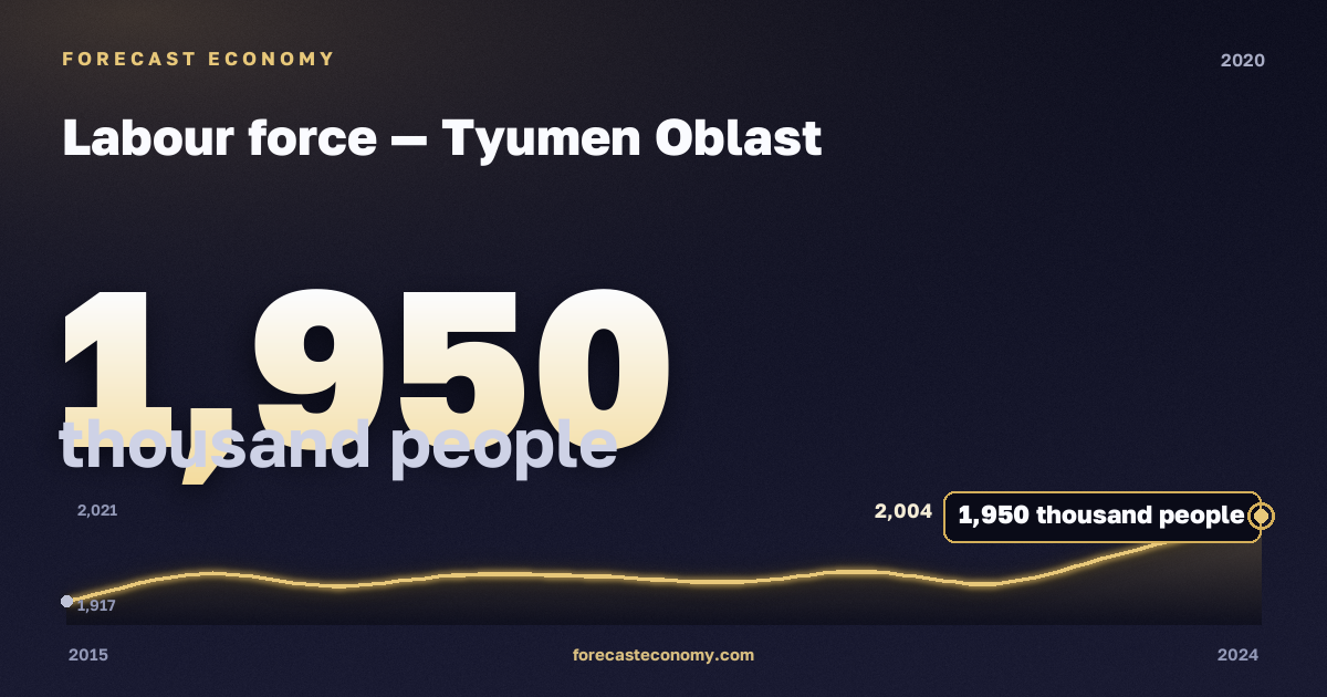 Labour force in Tyumen Oblast, 2020: value 1,950 thousand people, place among Russian regions, source Rosstat