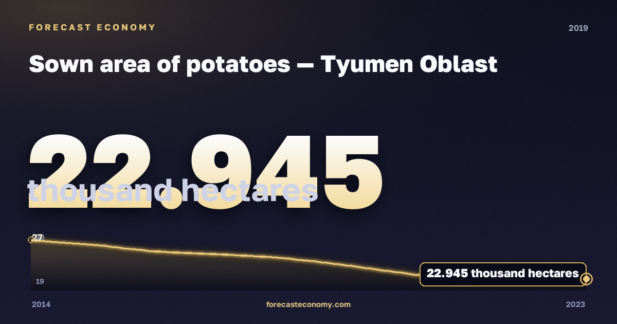 Sown area of potatoes in Tyumen Oblast, 2019: value 22.945 thousand hectares, place among Russian regions, source Rosstat
