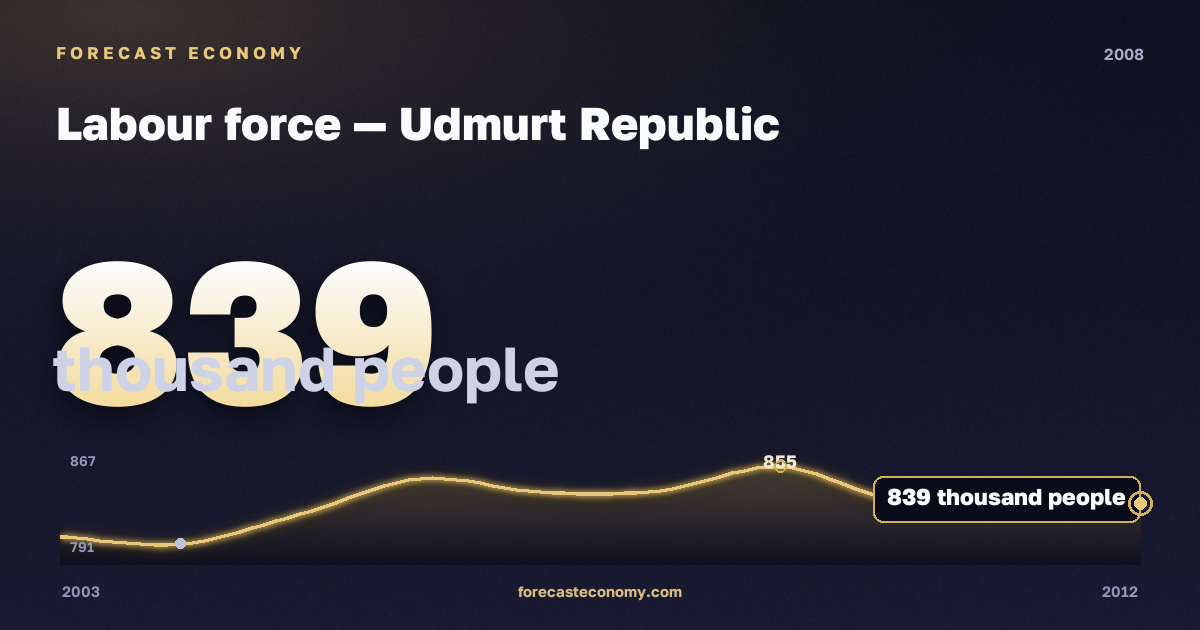 Labour force in Udmurt Republic, 2008: value 839 thousand people, place among Russian regions, source Rosstat