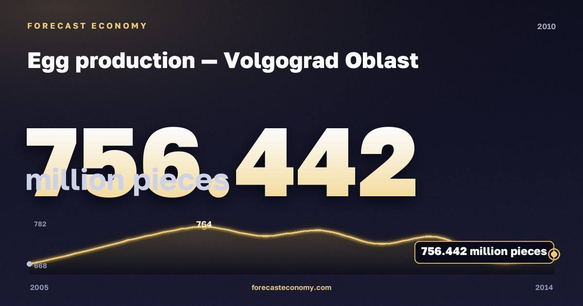 Egg production in Volgograd Oblast, 2010: value 756.442 million pieces, place among Russian regions, source Rosstat