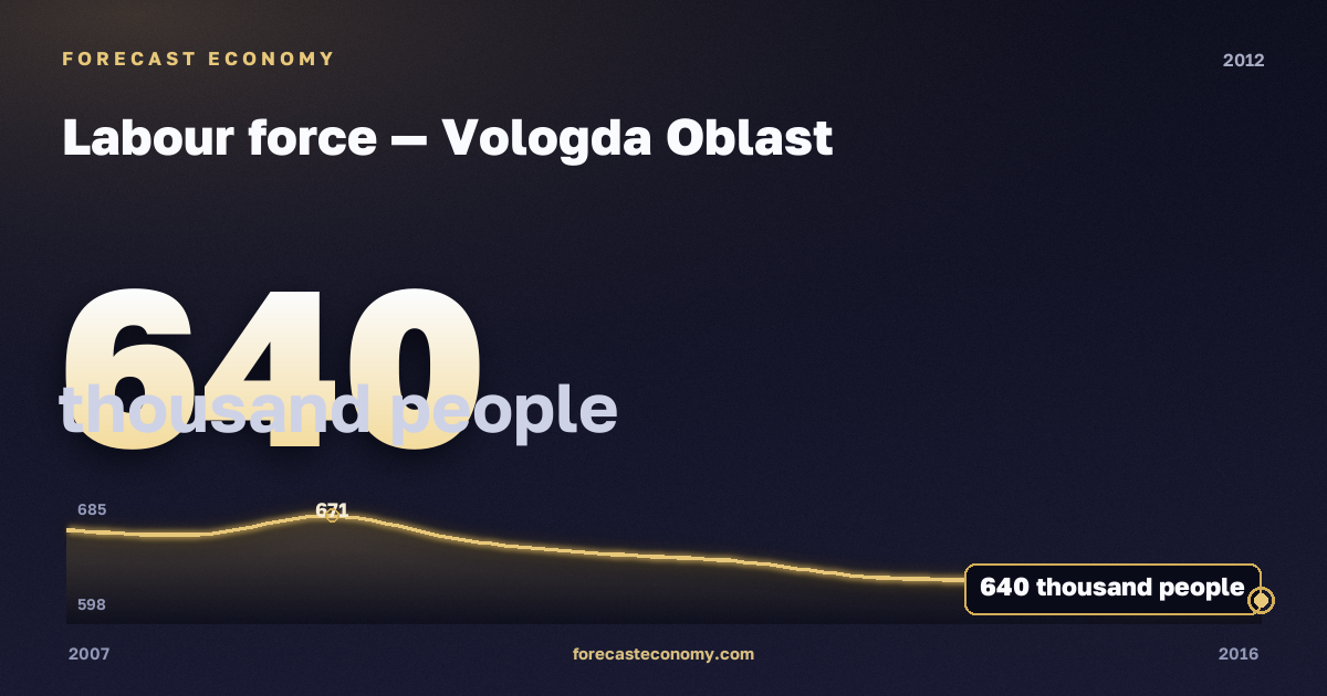 Labour force in Vologda Oblast, 2012: value 640 thousand people, place among Russian regions, source Rosstat