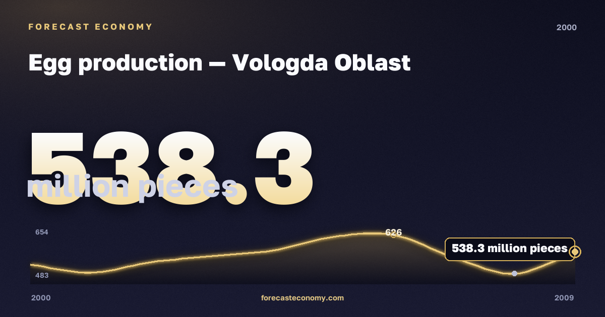 Egg production in Vologda Oblast, 2000: value 538.3 million pieces, place among Russian regions, source Rosstat