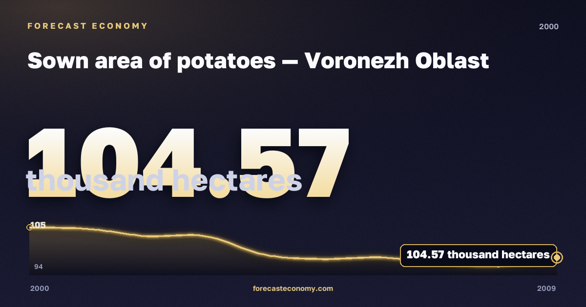 Sown area of potatoes in Voronezh Oblast, 2000: value 104.57 thousand hectares, place among Russian regions, source Rosstat
