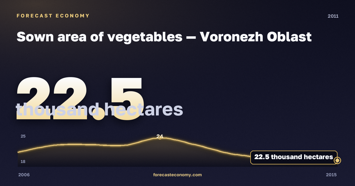 Sown area of vegetables in Voronezh Oblast, 2011: value 22.5 thousand hectares, place among Russian regions, source Rosstat