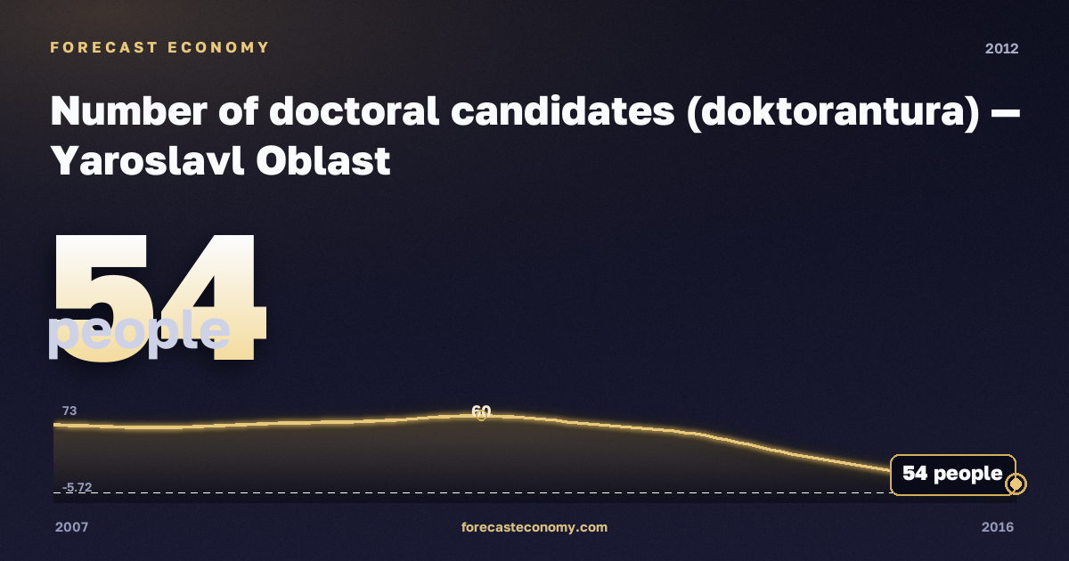 Number of doctoral candidates (doktorantura) in Yaroslavl Oblast, 2012: value 54 people, place among Russian regions, source Rosstat