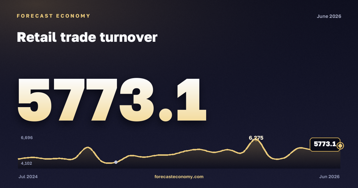 Retail trade turnover — dynamics chart, latest value 5,773.1 bln RUB, source Rosstat