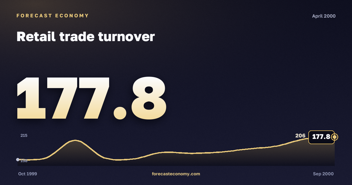 Retail trade turnover in April 2000 — chart with the monthly value, source Rosstat
