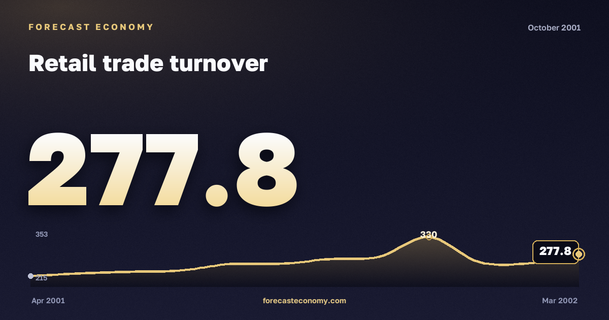 Retail trade turnover in October 2001 — chart with the monthly value, source Rosstat
