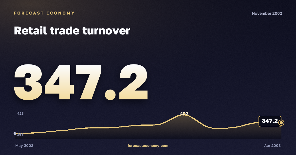 Retail trade turnover in November 2002 — chart with the monthly value, source Rosstat