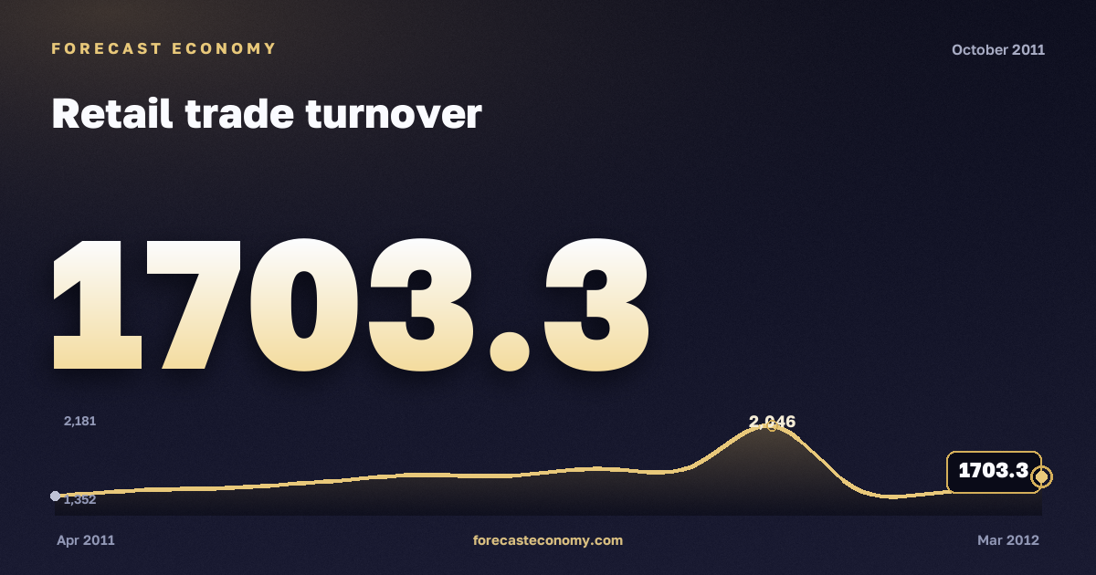 Retail trade turnover in October 2011 — chart with the monthly value, source Rosstat