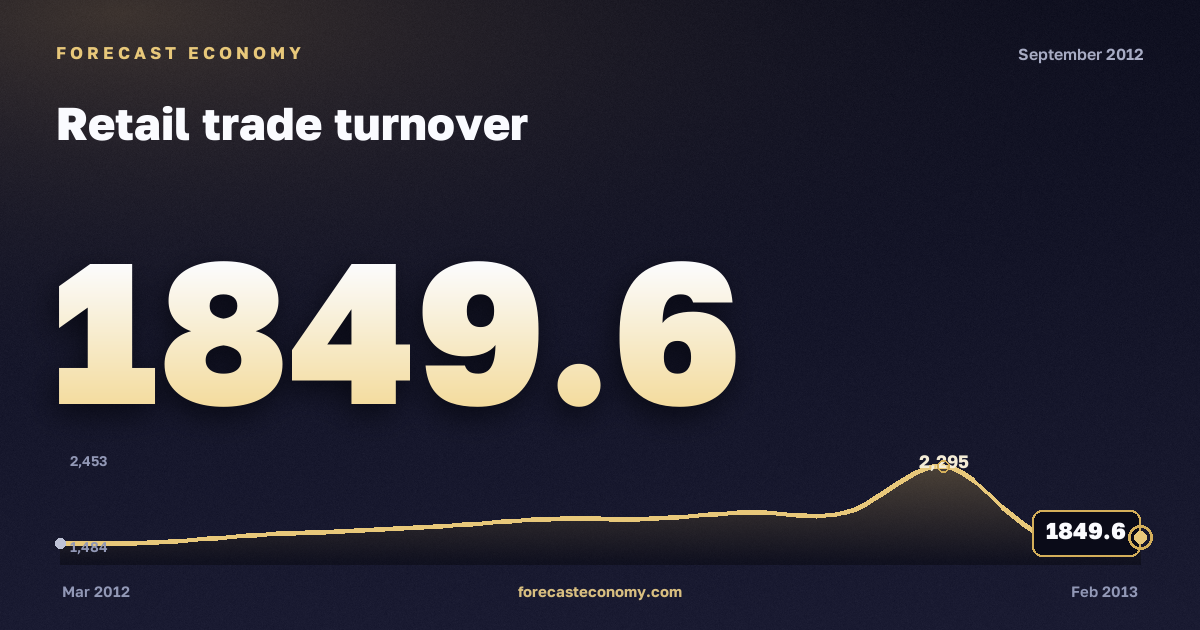 Retail trade turnover in September 2012 — chart with the monthly value, source Rosstat