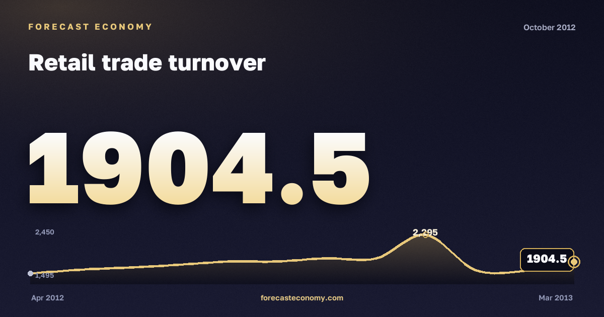 Retail trade turnover in October 2012 — chart with the monthly value, source Rosstat
