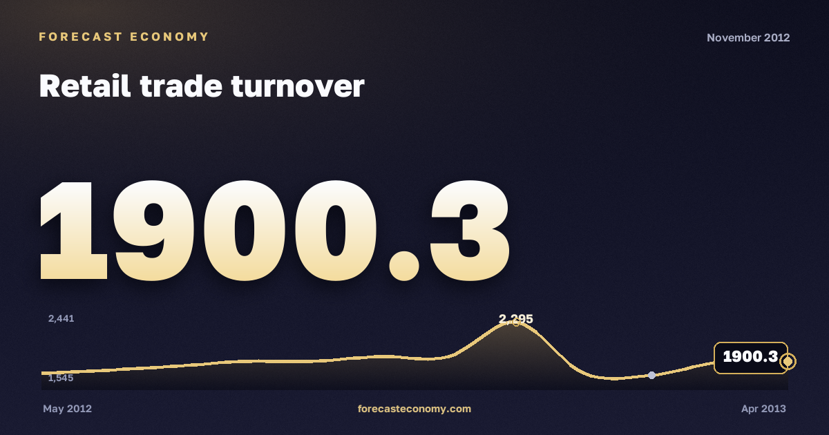 Оборот розничной торговли за ноябрь 2012 года — график со значением за месяц, источник Росстат
