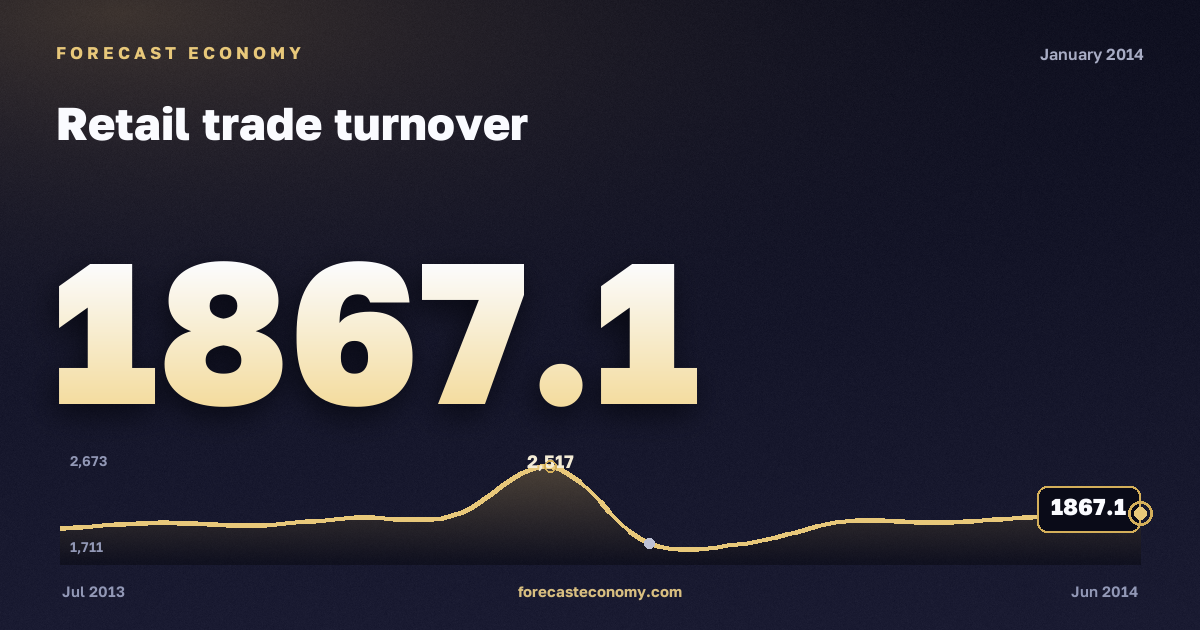 Оборот розничной торговли за январь 2014 года — график со значением за месяц, источник Росстат