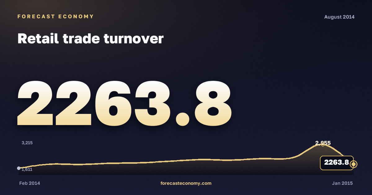 Оборот розничной торговли за август 2014 года — график со значением за месяц, источник Росстат