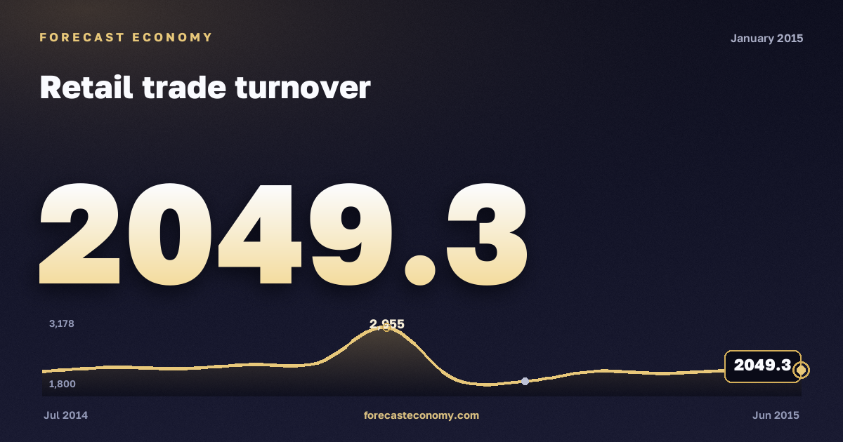 Оборот розничной торговли за январь 2015 года — график со значением за месяц, источник Росстат