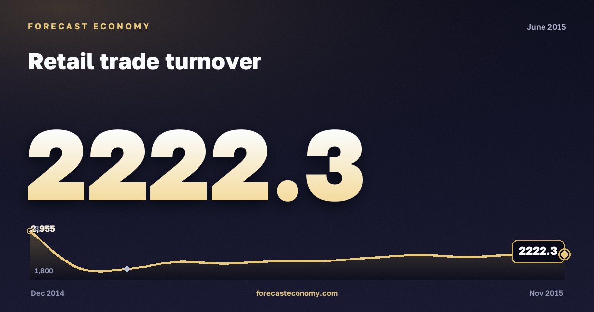 Оборот розничной торговли за июнь 2015 года — график со значением за месяц, источник Росстат