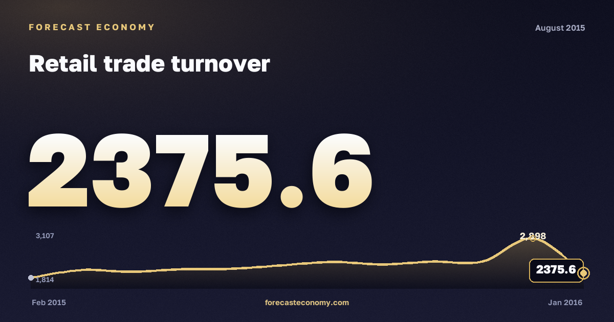 Оборот розничной торговли за август 2015 года — график со значением за месяц, источник Росстат