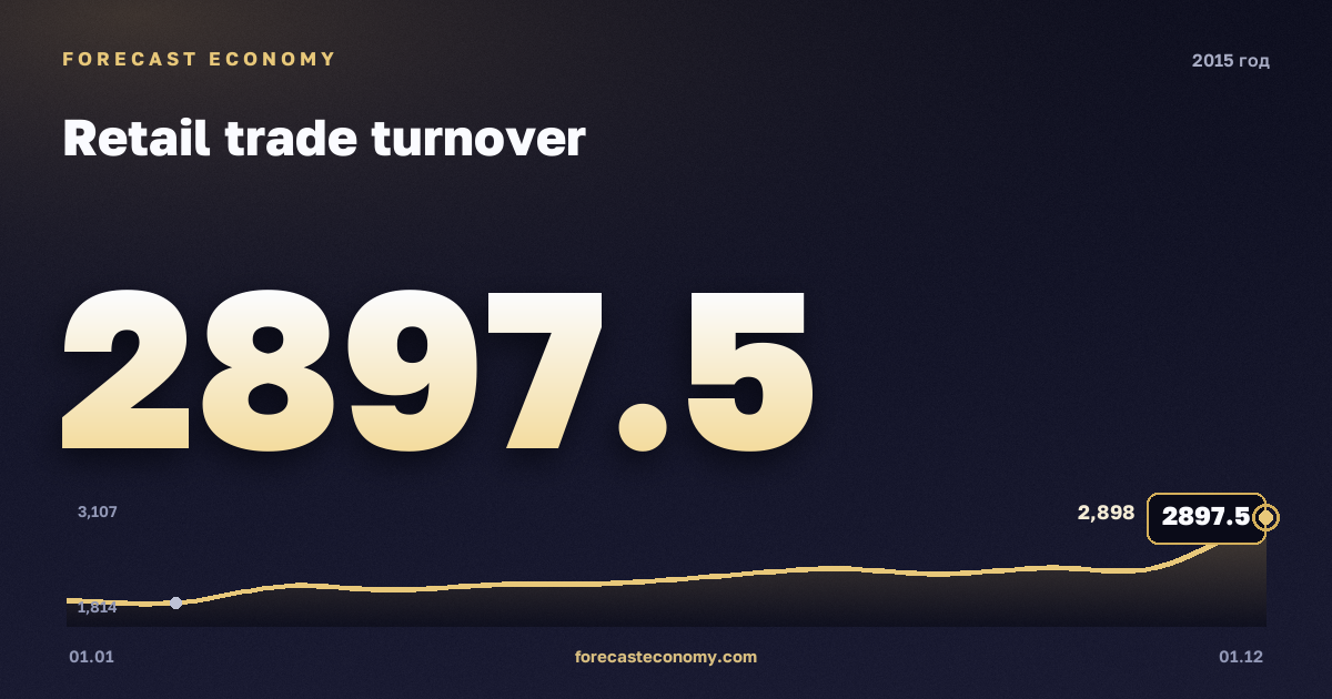 Retail trade turnover in 2015 — chart, Annual total (sum) 27,526.8 bln RUB, source Rosstat