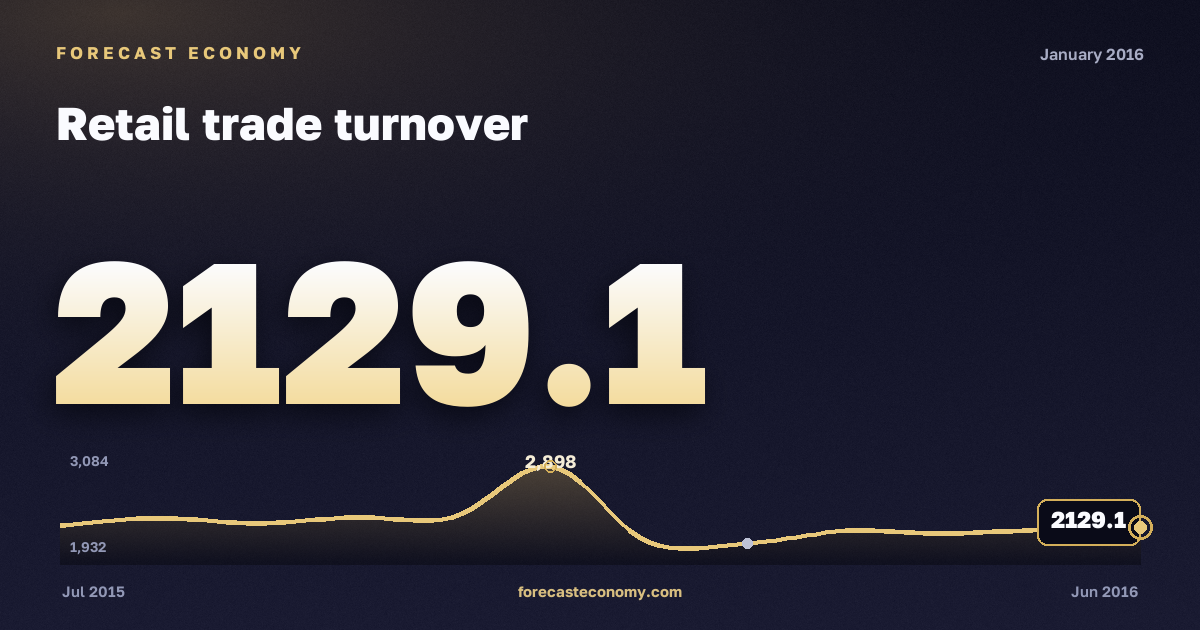 Оборот розничной торговли за январь 2016 года — график со значением за месяц, источник Росстат