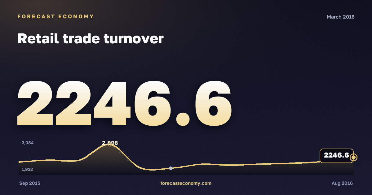 Оборот розничной торговли за март 2016 года — график со значением за месяц, источник Росстат