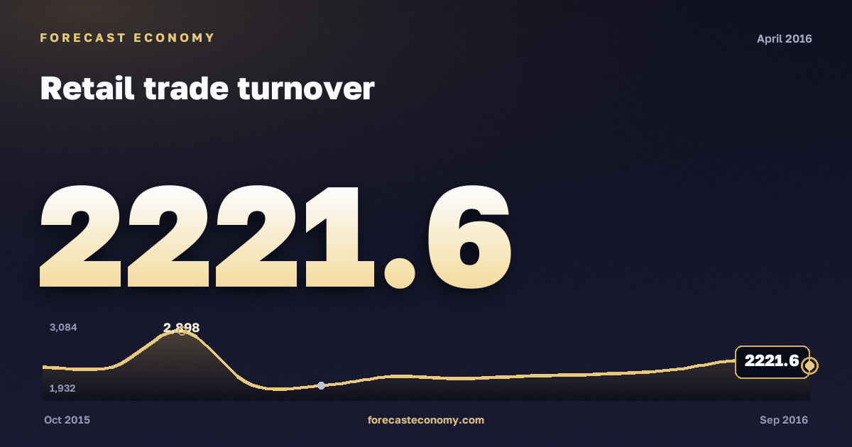 Retail trade turnover in April 2016 — chart with the monthly value, source Rosstat
